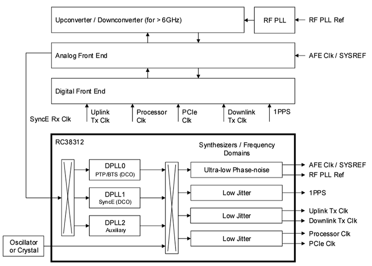 应用电路图 - Renesas Electronics RC38x12 FemtoClock®3无线同步器